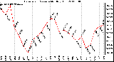 Milwaukee Weather Barometric Pressure Monthly High