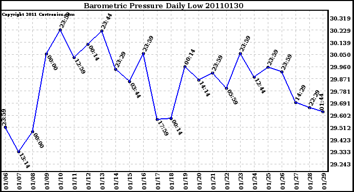 Milwaukee Weather Barometric Pressure Daily Low