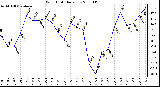 Milwaukee Weather Wind Chill Daily Low