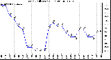 Milwaukee Weather Wind Chill (Last 24 Hours)