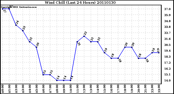 Milwaukee Weather Wind Chill (Last 24 Hours)