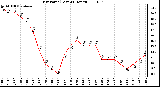 Milwaukee Weather Dew Point (Last 24 Hours)