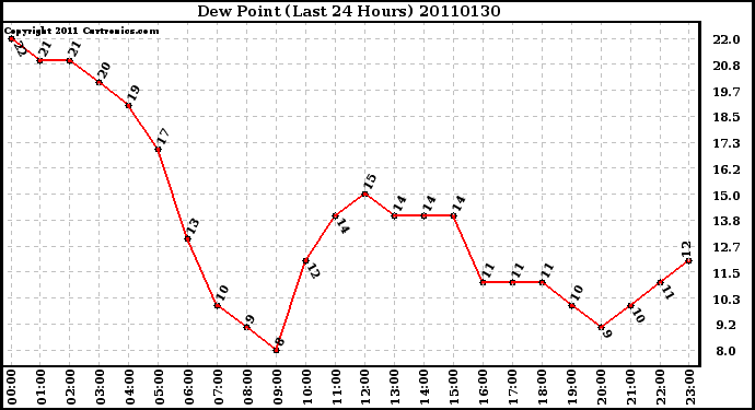 Milwaukee Weather Dew Point (Last 24 Hours)