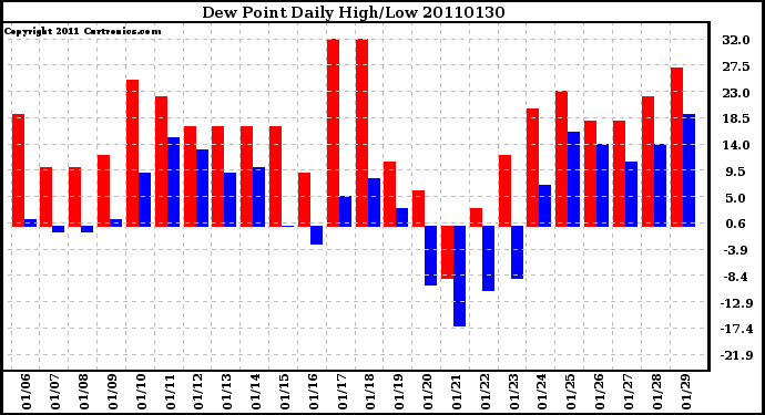 Milwaukee Weather Dew Point Daily High/Low