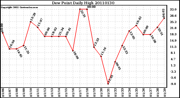 Milwaukee Weather Dew Point Daily High