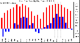 Milwaukee Weather Dew Point Monthly High/Low