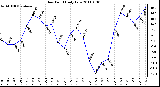 Milwaukee Weather Dew Point Daily Low