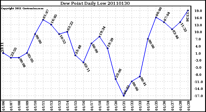 Milwaukee Weather Dew Point Daily Low