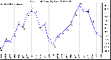 Milwaukee Weather Dew Point Monthly Low