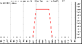 Milwaukee Weather Evapotranspiration per Hour (Last 24 Hours) (Inches)