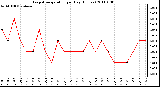 Milwaukee Weather Evapotranspiration per Day (Inches)