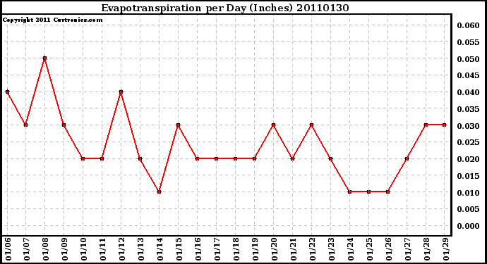 Milwaukee Weather Evapotranspiration per Day (Inches)