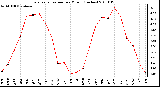 Milwaukee Weather Evapotranspiration per Month (Inches)