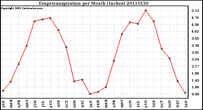 Milwaukee Weather Evapotranspiration per Month (Inches)