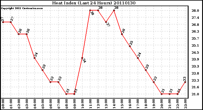 Milwaukee Weather Heat Index (Last 24 Hours)