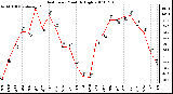 Milwaukee Weather Heat Index Monthly High