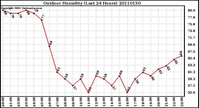 Milwaukee Weather Outdoor Humidity (Last 24 Hours)