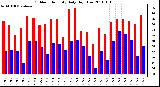 Milwaukee Weather Outdoor Humidity Daily High/Low