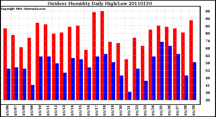 Milwaukee Weather Outdoor Humidity Daily High/Low