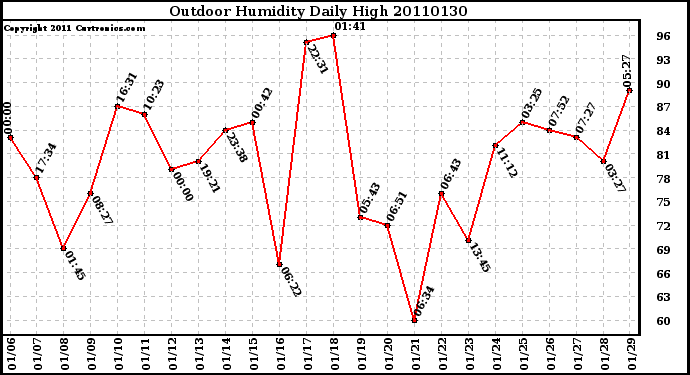 Milwaukee Weather Outdoor Humidity Daily High