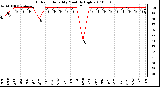 Milwaukee Weather Outdoor Humidity Monthly High