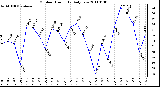 Milwaukee Weather Outdoor Humidity Daily Low