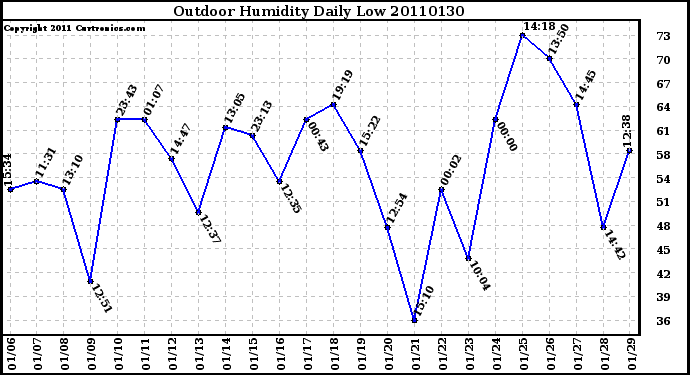 Milwaukee Weather Outdoor Humidity Daily Low