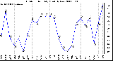 Milwaukee Weather Outdoor Humidity Monthly Low