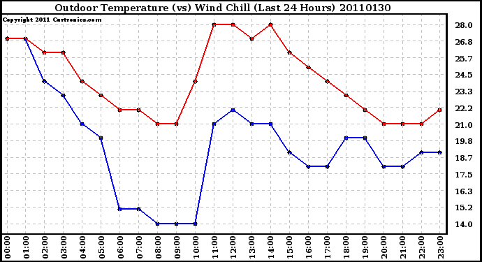 Milwaukee Weather Outdoor Temperature (vs) Wind Chill (Last 24 Hours)