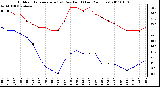 Milwaukee Weather Outdoor Temperature (vs) Dew Point (Last 24 Hours)