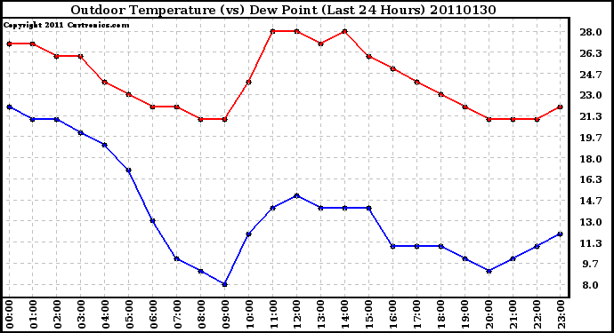 Milwaukee Weather Outdoor Temperature (vs) Dew Point (Last 24 Hours)