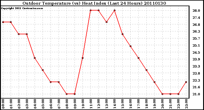 Milwaukee Weather Outdoor Temperature (vs) Heat Index (Last 24 Hours)