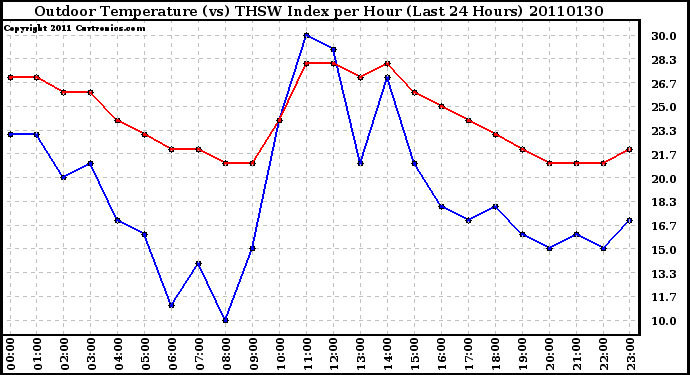 Milwaukee Weather Outdoor Temperature (vs) THSW Index per Hour (Last 24 Hours)