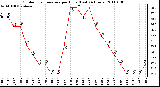 Milwaukee Weather Outdoor Temperature per Hour (Last 24 Hours)