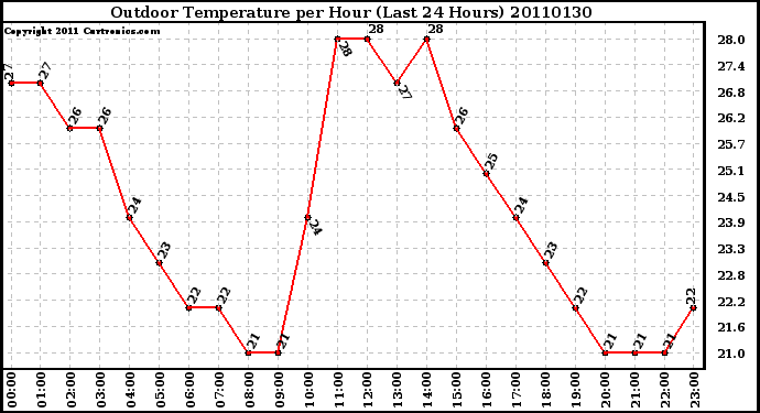 Milwaukee Weather Outdoor Temperature per Hour (Last 24 Hours)