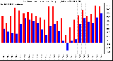 Milwaukee Weather Outdoor Temperature Daily High/Low