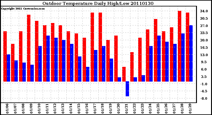 Milwaukee Weather Outdoor Temperature Daily High/Low