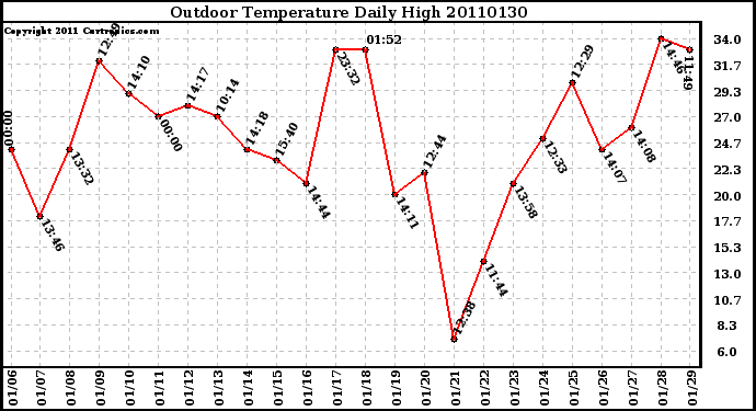 Milwaukee Weather Outdoor Temperature Daily High