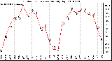 Milwaukee Weather Outdoor Temperature Monthly High