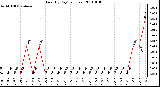 Milwaukee Weather Rain (By Day) (inches)