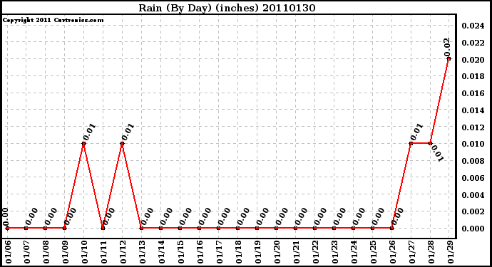 Milwaukee Weather Rain (By Day) (inches)