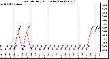 Milwaukee Weather Rain Rate Daily High (Inches/Hour)