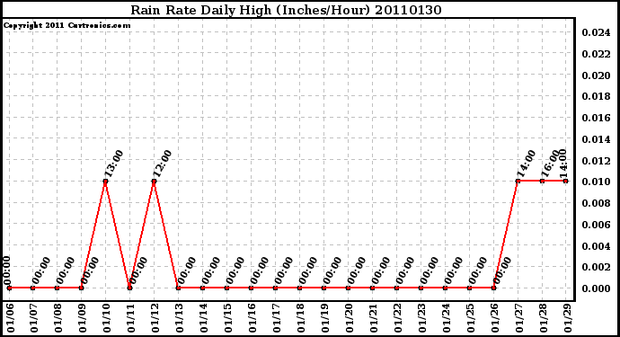 Milwaukee Weather Rain Rate Daily High (Inches/Hour)