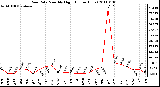 Milwaukee Weather Rain Rate Monthly High (Inches/Hour)