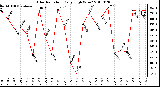 Milwaukee Weather Solar Radiation Daily High W/m2