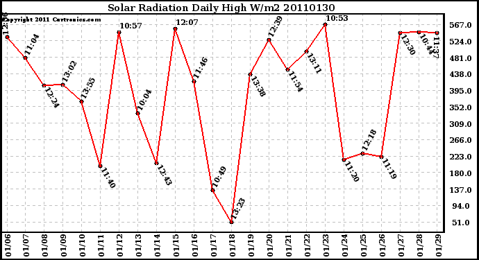 Milwaukee Weather Solar Radiation Daily High W/m2