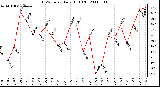 Milwaukee Weather THSW Index Daily High (F)