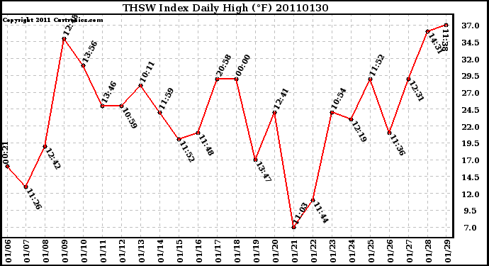 Milwaukee Weather THSW Index Daily High (F)