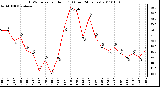 Milwaukee Weather THSW Index per Hour (F) (Last 24 Hours)