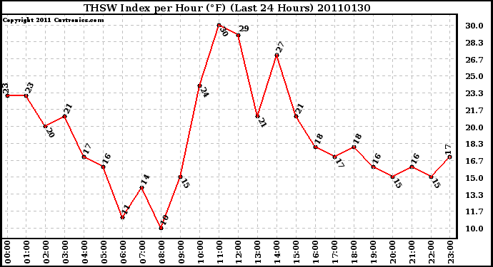 Milwaukee Weather THSW Index per Hour (F) (Last 24 Hours)